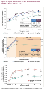 Safinamide As Add On Therapy Moving Beyond Dopamine For A