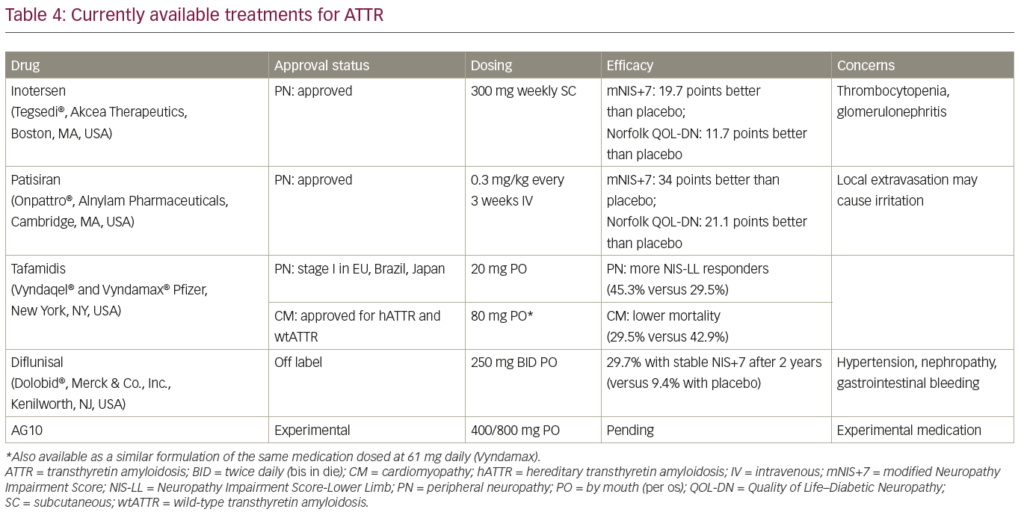 Neuropathy Associated With Hereditary Transthyretin Amyloidosis 