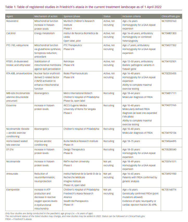 : Table of registered studies in Friedrich’s ataxia in the current treatment landscape as of 1 April 2022