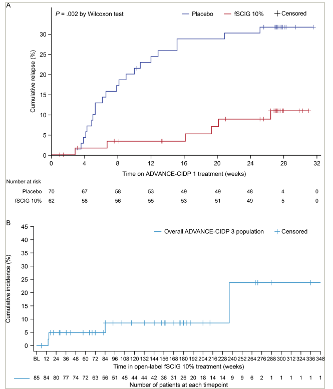 Figure 2: Kaplan–Meier curves for time to relapse during (A) ADVANCE-CIDP 1 and (B) ADVANCE-CIDP 327,30