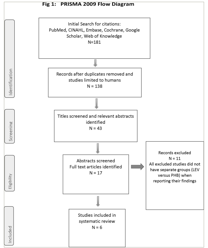 Figure 1:Preferred Reporting Items for Systematic Review and Meta-analysis flow