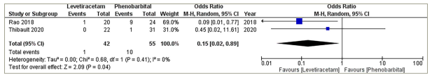 Figure 3: Adverse events