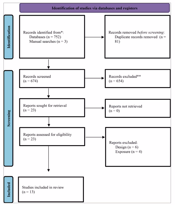 Figure 1: Preferred Reporting Items for Systematic Reviews and Meta-Analyses flow diagram